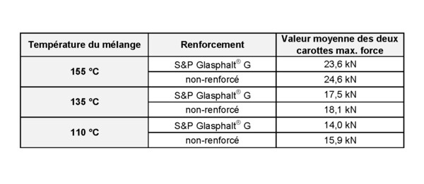 Résultats de l'essai de cisaillement